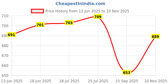 flipkart.com trendsetters creation Wooden Fruit & Vegetable Basket trendsetters creation Price History Graph from 13 Jun 2025 to 10 Nov 2025