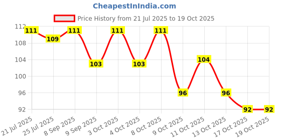 flipkart.com krishzone wooden fruit fork pack of 65-70pc Disposable Bamboo Fruit Fork Set krishzone Price History Graph from 21 Jul 2025 to 19 Oct 2025