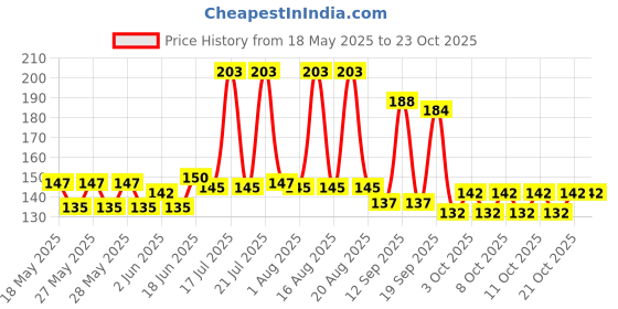 flipkart.com kapoor stores Wooden Fruit Knife Set kapoor stores Price History Graph from 18 May 2025 to 23 Oct 2025