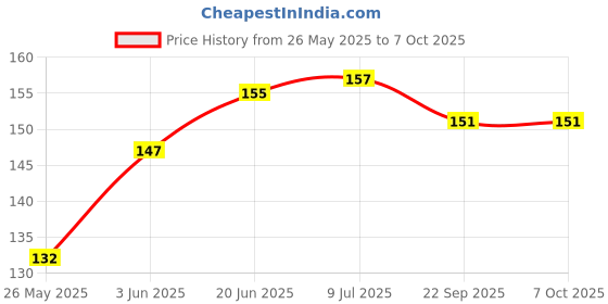 flipkart.com plus shine Wooden Fruit Name Matching Puzzle with Knobs, Educational&Learning Game for Kids plus shine Price History Graph from 26 May 2025 to 7 Oct 2025