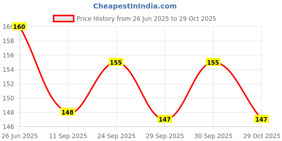 flipkart.com plus shine Wooden Fruits Puzzle Toy for Kids with knobs, 9 Different Fruit Shapes with Name plus shine Price History Graph from 26 Jun 2025 to 29 Oct 2025