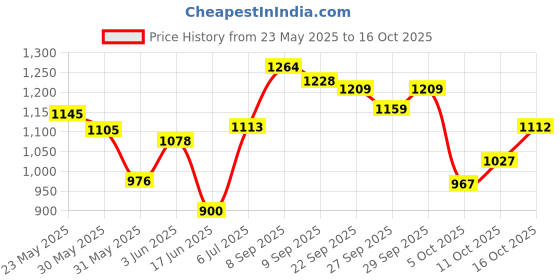 flipkart.com ishu sports WOODEN FULL SIZE(32' INCH)CARROM BOARD WITH WOODEN COINS,POWDER AND STRIKER 81.04 cm Carrom Board ishu sports Price History Graph from 23 May 2025 to 16 Oct 2025