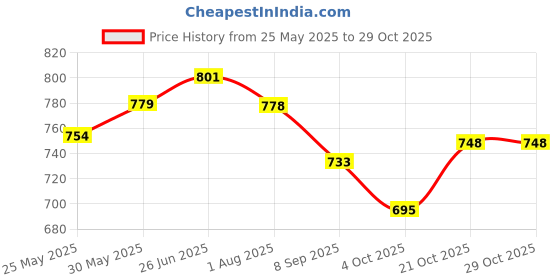 flipkart.com unitedmaama Wooden Games For Kids Match Challenging Educational Puzzle 96+ Flash Card unitedmaama Price History Graph from 25 May 2025 to 28 Oct 2025
