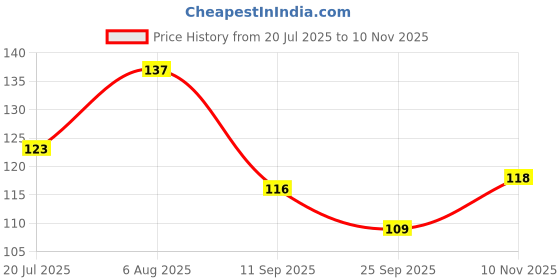 flipkart.com bs natural Wooden Ganesha Key Holder Stand/Wall Hooks Stand/Key Holder for Home Office/Wall Mounted Key Holder/Key Hold/Key Chain Hanging Board/Wall Hanging Key Holder Ganesh JI Design - Wooden Colour Wood Key Holder bs natural Price History Graph from 20 Jul 2025 to 10 Nov 2025