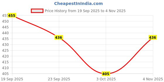 flipkart.com ashmi Wooden General Knowledge Map Of World Puzzle For kids learning and home decor ashmi Price History Graph from 19 Sep 2025 to 4 Nov 2025