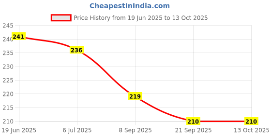 flipkart.com mecdoit international Wooden General Knowledge Map Of World Puzzle For kids learning and home décor (13 Pieces) mecdoit international Price History Graph from 19 Jun 2025 to 13 Oct 2025
