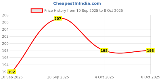 flipkart.com plus shine Wooden Geoboard Mathematical Manipulative Array Block GeoBoard with Rubber Bands plus shine Price History Graph from 10 Sep 2025 to 7 Oct 2025