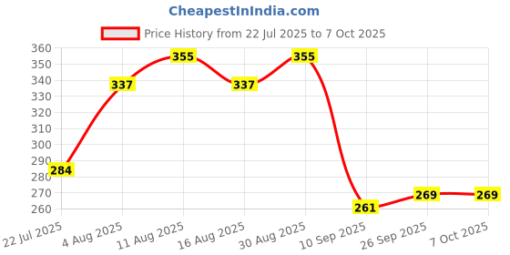 flipkart.com bloombec Wooden Geometric Blocks, Shape Sorting & Stacking Toys for Toddlers and Kids bloombec Price History Graph from 22 Jul 2025 to 7 Oct 2025