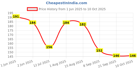 flipkart.com aasiyaenterprises Wooden geometric shape Puzzle Board aasiyaenterprises Price History Graph from 1 Jun 2025 to 9 Oct 2025