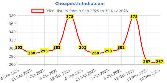flipkart.com lokestore Wooden Geometric Shape Sorting Toy for Kids | Montessori Educational lokestore Price History Graph from 8 Sep 2025 to 30 Nov 2025
