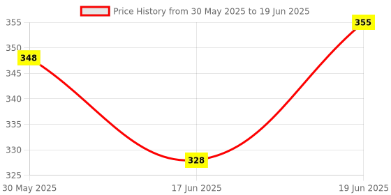 flipkart.com es³kube Wooden Geometric Shapes Matching 5 Column Blocks for Educational & Learning Toys es³kube Price History Graph from 30 May 2025 to 19 Jun 2025