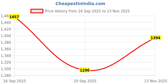 flipkart.com opatoys Wooden Geometric Stacker Shapes Toys for Kids(4 Shapes)(12pcs) opatoys Price History Graph from 16 Sep 2025 to 13 Nov 2025