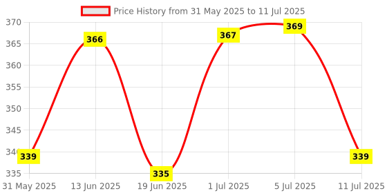 flipkart.com bestie toys Wooden Geometry Shape Sorting Board Building Shapes Toy bestie toys Price History Graph from 31 May 2025 to 11 Jul 2025