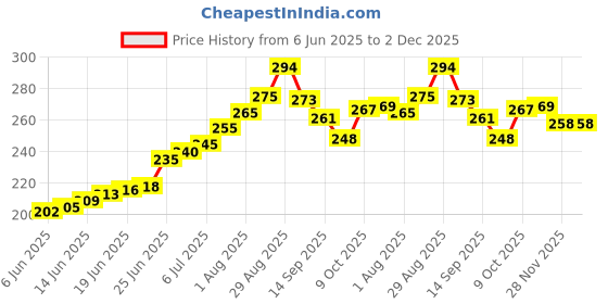 flipkart.com move2wood Wooden Gift Hamper making Basket with Net Cover 8 X 8 INCHES Storage Basket move2wood Price History Graph from 6 Jun 2025 to 1 Dec 2025