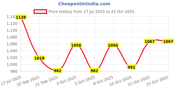 flipkart.com ireka homes Wooden, Glass Cake Server ireka homes Price History Graph from 17 Jul 2025 to 25 Oct 2025