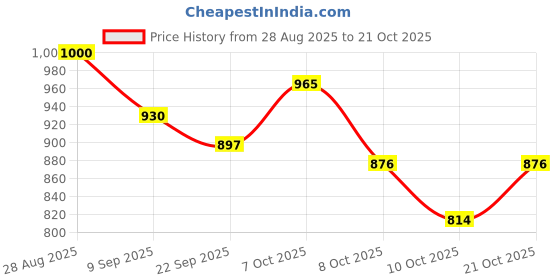 flipkart.com ireka homes Wooden, Glass Cake Server ireka homes Price History Graph from 28 Aug 2025 to 21 Oct 2025