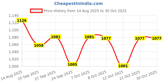 flipkart.com ireka homes Wooden, Glass Cake Server ireka homes Price History Graph from 14 Aug 2025 to 29 Oct 2025