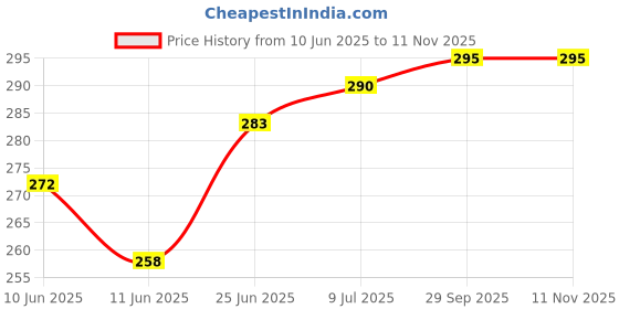 flipkart.com lyqart Wooden Gullak for Kids | Birthday Gift for Kids and Adults | Handmade Wooden Coin Box Holder | Money Box Coin Bank with Lock | Piggy bank Coin Bank lyqart Price History Graph from 10 Jun 2025 to 9 Nov 2025