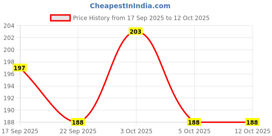 flipkart.com qatalitic Wooden H-Frame Easel qatalitic Price History Graph from 17 Sep 2025 to 11 Oct 2025