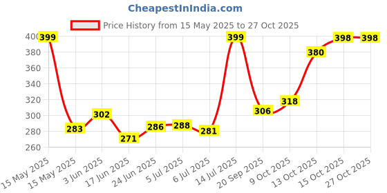 flipkart.com toycel Wooden Hammer Ball Bench with Box Case Toy Set for Kids 2+ Years toycel Price History Graph from 15 May 2025 to 27 Oct 2025