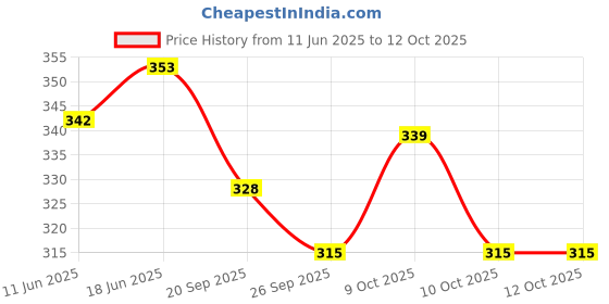 flipkart.com smartcraft Wooden Hammer Ball Knock Pounding Bench with Box Case Educational Toy smartcraft Price History Graph from 11 Jun 2025 to 12 Oct 2025