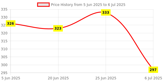 flipkart.com knk infotain Wooden Hammer Ball Toy - Ball Knock for Kids 2+ Years knk infotain Price History Graph from 5 Jun 2025 to 6 Jul 2025