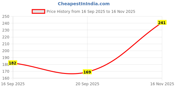 flipkart.com workplace Wooden Hand Carved Holy Book Stand Figurine, Wooden Brown Rehal workplace Price History Graph from 16 Sep 2025 to 16 Nov 2025