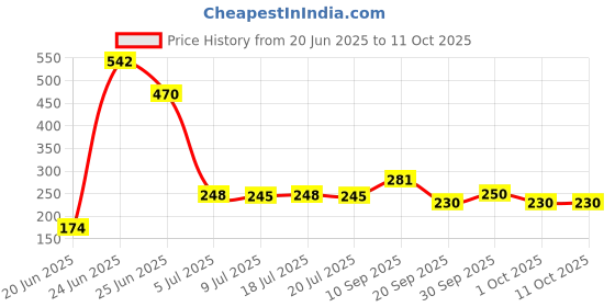 flipkart.com ve and you Wooden Hand Carved Holy Book Stand Solid Wood Open Book Shelf ve and you Price History Graph from 20 Jun 2025 to 11 Oct 2025