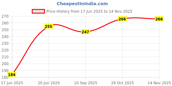 flipkart.com ranacreation Wooden Hand Carved Walking Rule Swagger Stick with Brass Work (Black) 24 Inch Walking Stick ranacreation Price History Graph from 17 Jun 2025 to 13 Nov 2025