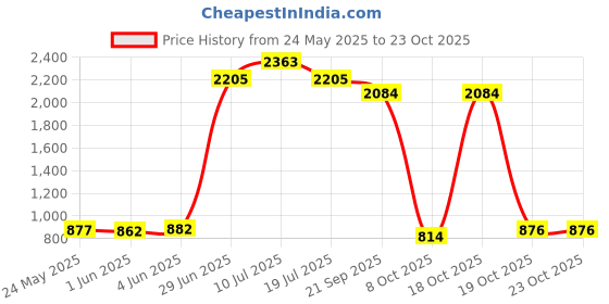 flipkart.com tfs Wooden Hand Crafted (Non Magnetic) Foldable Chessboard Game 16inch 6 cm Chess Board tfs Price History Graph from 24 May 2025 to 23 Oct 2025