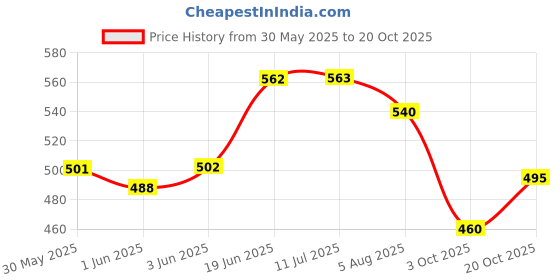 flipkart.com kaarpaagaa inc wooden hand crafted rattle set for kids, babies, infants, non toxic finished instrument - pack of 6- Multi color kaarpaagaa inc Price History Graph from 30 May 2025 to 20 Oct 2025