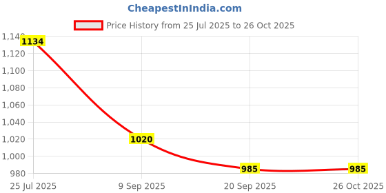 flipkart.com majestic mart Wooden Handcrafted Foldable Chess Board for 2 Players 10x10 Inches, Brown 25 cm Chess Board majestic mart Price History Graph from 25 Jul 2025 to 25 Oct 2025