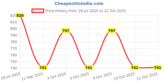 flipkart.com ppaytag Wooden Handcrafted Foldable Magnetic Educational Chess Board Set 3.25 cm Chess Board ppaytag Price History Graph from 29 Jul 2025 to 22 Oct 2025