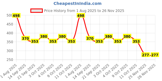 flipkart.com spylark Wooden Handcrafted Magnetic Train 3 Blocks Toy for kids/Showpiece ( Pack of 1 ) spylark Price History Graph from 1 Aug 2025 to 26 Nov 2025