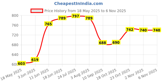 flipkart.com digsmorden Wooden Handcrafted Moonj Craft Wood Chevron Grass Dish Round Thread Roti Box, 8inch Storage Basket digsmorden Price History Graph from 18 May 2025 to 2 Nov 2025