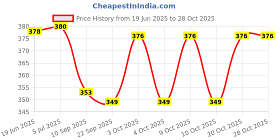flipkart.com spylark Wooden Handcrafted Train Engine Toy medium size for kids/Showpiece ( Pack of 1 ) spylark Price History Graph from 19 Jun 2025 to 27 Oct 2025