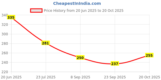 flipkart.com looksgood Wooden Handel Tawa Tawa 20 cm diameter looksgood Price History Graph from 20 Jun 2025 to 20 Oct 2025