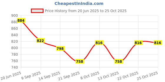 flipkart.com bovzen Wooden handicaft Cutting CHAI Stand Peacock Print Wooden Glass Holder bovzen Price History Graph from 20 Jun 2025 to 25 Oct 2025