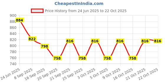 flipkart.com bovzen Wooden handicaft Cutting CHAI Stand Wooden Glass Holder bovzen Price History Graph from 24 Jun 2025 to 21 Oct 2025