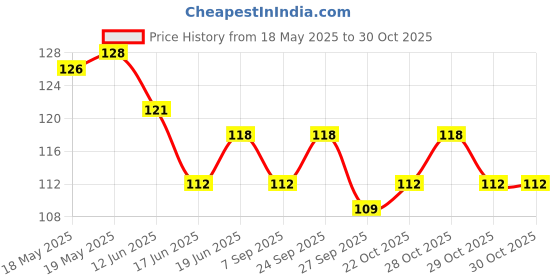 flipkart.com black mountain Wooden Handle Adjustable Cotton Rope For Men & Women Jumping Rope Freestyle Skipping Rope black mountain Price History Graph from 18 May 2025 to 30 Oct 2025