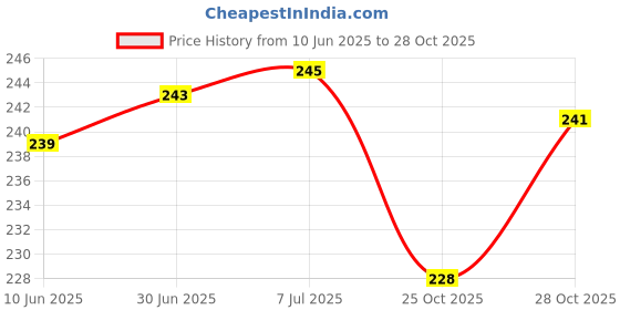 flipkart.com sanvi creation mart Wooden handle adjustable walking stick with base rubber in 36 inches Walking Stick sanvi creation mart Price History Graph from 10 Jun 2025 to 28 Oct 2025