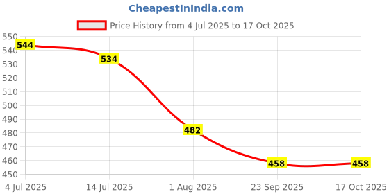 flipkart.com ginoya brothers Wooden Handle, Auto Open Stick Golf Umbrellas for Rain, Sun & Wind Protection Umbrella ginoya brothers Price History Graph from 4 Jul 2025 to 16 Oct 2025