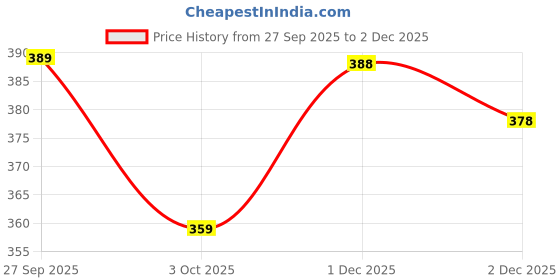 flipkart.com the better home Wooden Handle Bath Brush | Deep Cleansing & Exfoliating Bathing Brush with Strap the better home Price History Graph from 27 Sep 2025 to 2 Dec 2025