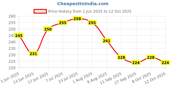 flipkart.com lxmi Wooden Handle Flat File Tool 6Inch Knife Sharpening Steel lxmi Price History Graph from 1 Jun 2025 to 12 Oct 2025