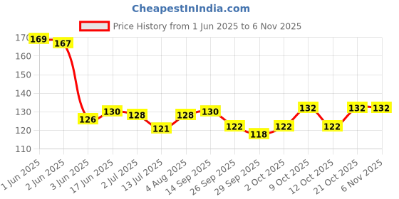 flipkart.com kamz Wooden Handle Foot Scrubber For Dead Skin Calus Remove Pedicure Tool set of 2 kamz Price History Graph from 1 Jun 2025 to 6 Nov 2025