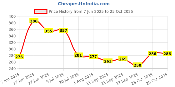 flipkart.com jayam traditional Wooden Handle Iron DOSA TAWA 10IN Dia Tawa 10 cm diameter jayam traditional Price History Graph from 7 Jun 2025 to 24 Oct 2025