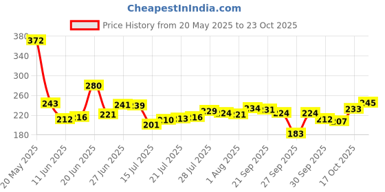 flipkart.com krishantraders Wooden Handle Iron / Roti Tawa Tawa 24.5 cm diameter krishantraders Price History Graph from 20 May 2025 to 23 Oct 2025