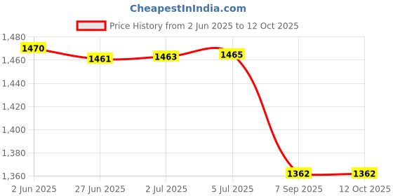 flipkart.com shoppershub pnq Wooden Handle Pizza Dough Docker with Sturdy Incisive Pizza Maker shoppershub pnq Price History Graph from 2 Jun 2025 to 12 Oct 2025