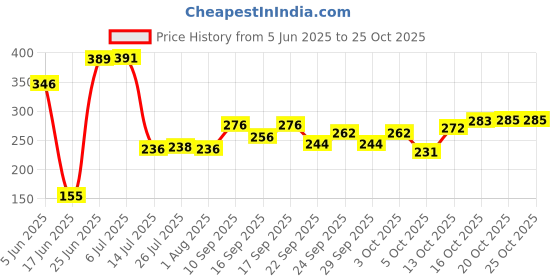 flipkart.com kdep wooden handle roti tawa Tawa 25 cm diameter kdep Price History Graph from 5 Jun 2025 to 25 Oct 2025