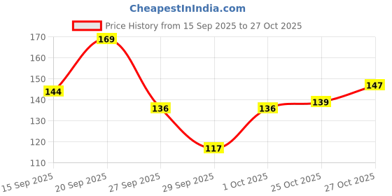 flipkart.com quality bit Wooden Handle Smooth and Soft Bristle For Men & Boys-6 Shaving Brush quality bit Price History Graph from 15 Sep 2025 to 27 Oct 2025